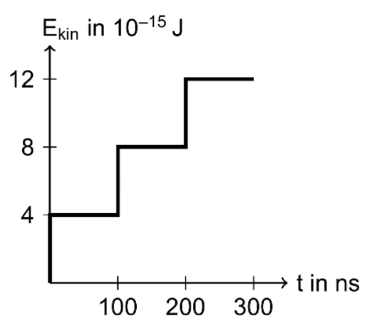 Treppenförmiges Diagramm: kinetische Energie (in 10^-15 J) steigt in drei Stufen bei etwa 0, 100 und 200 ns.
